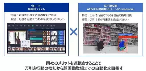 高千穂交易、グローリーと協業し AI 万引き行動検知ソリューションと顔認証システムの連携による実証実験を某大手ショッピングセンターで開始