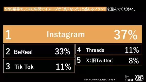 Z世代のSNS利用が「検索」と「盛らないリアル」へ二極化！1位『Instagram』2位『BeReal』の異なる支持理由をZ-SOZOKEN（Z世代創造性研究所）が第1弾インサイトサマリーを公開。