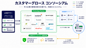 マインドフリー、LINEヤフーによる「カスタマーグロースコンソーシアム」に参画　ミニアプリ型のキャンペーンサービスを提供開始