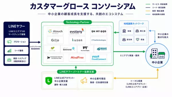 マインドフリー、LINEヤフーによる「カスタマーグロースコンソーシアム」に参画　ミニアプリ型のキャンペーンサービスを提供開始