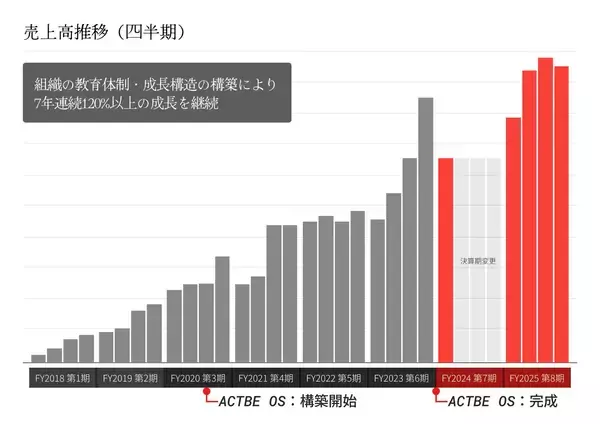 採⽤難時代、企業成⻑のカギは“育成⼒”へ