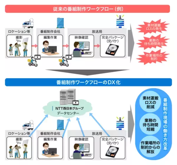NTT西日本グループ、メディアリンクス、朋栄が「遠隔編集サービス」共創プロジェクトを発足