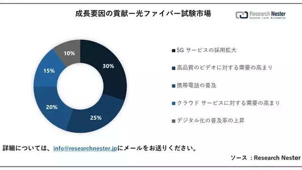 光ファイバー試験市場（Fiber Optics Testing Market）に関する調査は、2023  年のランドスケープを理解するために実施されました。