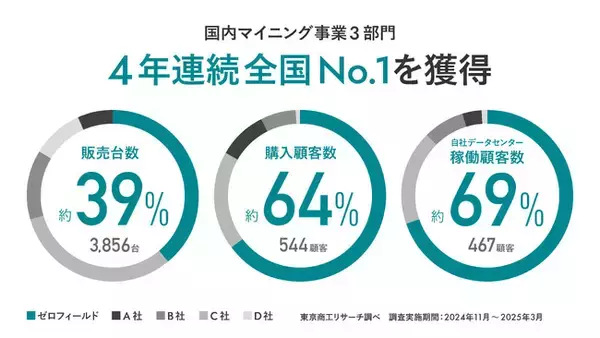 【業界初】ゼロフィールド、マイニング事業で4年連続の3冠！　再生可能エネルギーや余剰電力活用で環境負荷を低減
