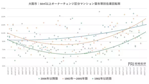 「大阪マンション市場は「東京化」する ：データと現場が示す構造転換」の画像