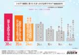 「ダスキン ターミニックス「戸建て住宅のメンテナンスの実態とシロアリ対策」に関する調査を実施」の画像1