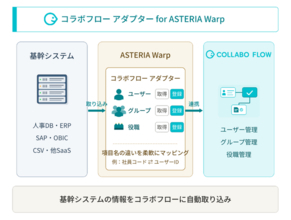 ASTERIA Warp用アダプター「コラボフロー for ASTERIA Warp」提供開始　～人事システムとコラボフロー間の組織・人事データを自動連携～