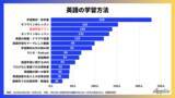 「【社会人422人の英語学習事情】3割以上が「アプリ」を活用した経験あり、学ぶ目的は「仕事におけるスキルアップ」が半数以上」の画像1
