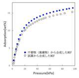 「鋳造工程で発生する不要物を原料として、CO2など多様なガスを吸脱着する“Castreasure（キャストレジャー）”の共同開発に中央可鍛工業×SyncMOFが成功」の画像1