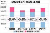 「美プロ調べ「2025年6月　最低賃金から見る美容業界の給料調査」～埼玉版～」の画像1