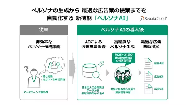 企業のマーケティングDXを支援する「Revoria Cloud Marketing」に新機能 「ペルソナAI」のベータ版を提供開始