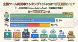 「企業が選ぶ生成AIツール、ChatGPTが45.5%でトップシェア獲得」の画像1