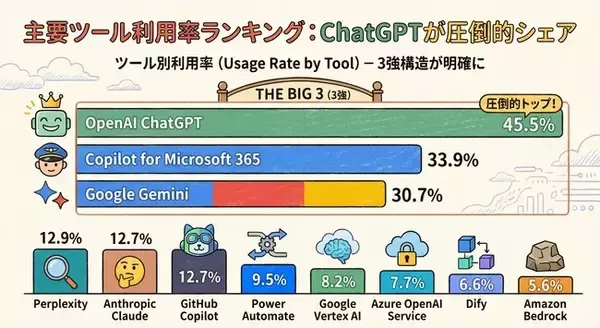 「企業が選ぶ生成AIツール、ChatGPTが45.5%でトップシェア獲得」の画像