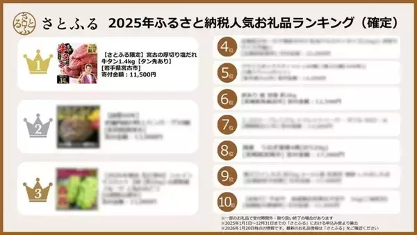 岩手県宮古市、さとふるとの連携によりふるさと納税寄附受入額が過去最高を更新