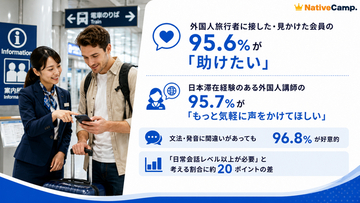 困っている外国人旅行者に接した・見かけた会員の95.6％が「助けたい」日本滞在経験のある外国人講師の95.7％は「もっと気軽に声をかけてほしい」