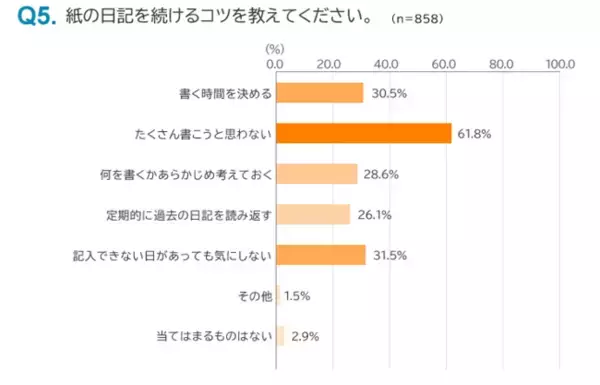 紙の日記を続けるコツは「沢山書こうと思わない」が１位。６月12日は「日記の日」/伊藤手帳日記に関する調査結果を発表