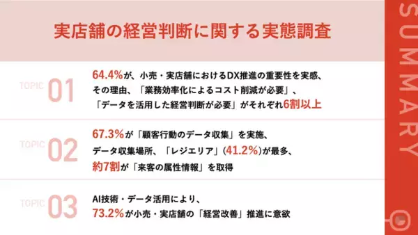 【チェーン展開企業の経営判断の新常識】経営者の73.2％が、AI技術・データ活用による経営改善に意欲　「最適な人員配置」、「効果的な広告発信」などをデータに基づき判断したいという声多数