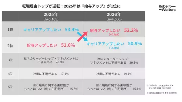 「昇給を予定する企業は減少、 転職に自信を持つ人材ほどAI活用度が高い傾向」の画像