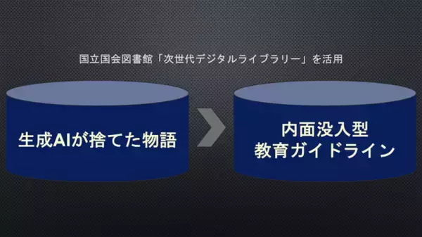 DRC総研、国立国会図書館次世代デジタルライブラリーを活用し、生成AIが捨てた物語を再構築する「内面没入型教育ガイドライン」の策定に着手