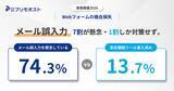 「対策しているのに“届いていない”企業の74.3%がメール誤入力を懸念、実在確認は13.7%「見えない機会損失」の実態」の画像1