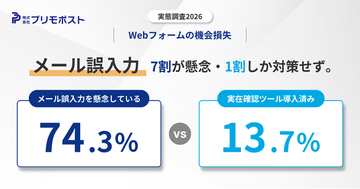 対策しているのに“届いていない”企業の74.3%がメール誤入力を懸念、実在確認は13.7%「見えない機会損失」の実態