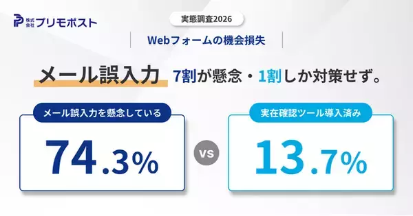 対策しているのに“届いていない”企業の74.3%がメール誤入力を懸念、実在確認は13.7%「見えない機会損失」の実態