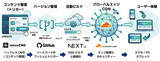 「microCMS × Jamstackで高速・高セキュリティ + 生成AI対策にも対応した国産ヘッドレスCMS構築サービスを提供開始、WordPressからの乗り換えにも対応」の画像1