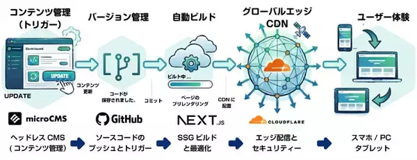 「microCMS × Jamstackで高速・高セキュリティ + 生成AI対策にも対応した国産ヘッドレスCMS構築サービスを提供開始、WordPressからの乗り換えにも対応」の画像