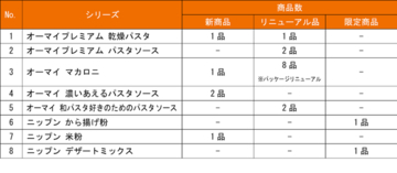 2026年秋冬家庭用グロサリー新商品を発売
