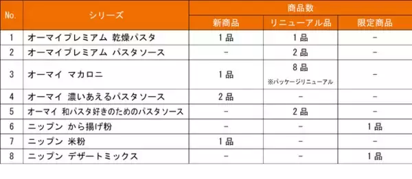 2026年秋冬家庭用グロサリー新商品を発売