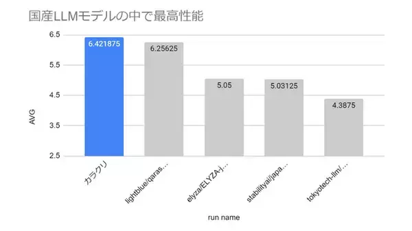 カラクリ、700億パラメーターの国産LLMモデルが最高性能を獲得