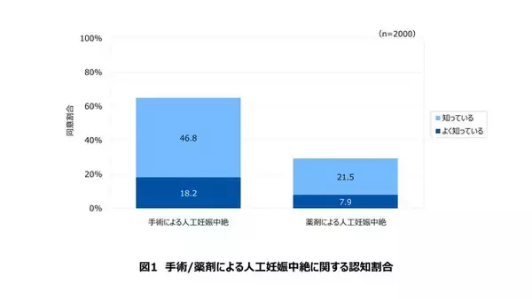 中絶薬の認知率はわずか29%