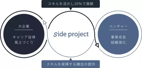 スタートアップ27社で、36名の大企業人材が9月からプロジェクトを一斉スタート！