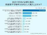 「「自分で交渉するのは絶対イヤ！」再建築不可でも仲介業者にお任せなら、４割以上が「購入したい」と本音を吐露」の画像1