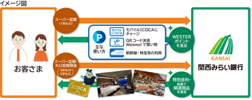 WESTERポイント特典付き定期預金キャンペーンの開始について