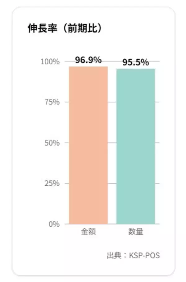 華やかなグミ売場と、前年割れのPOSデータ ―― その違和感から見えてきた変化の兆し
