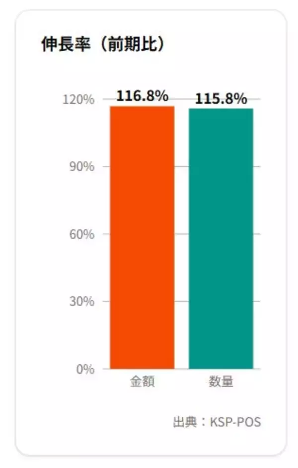 「華やかなグミ売場と、前年割れのPOSデータ ―― その違和感から見えてきた変化の兆し」の画像