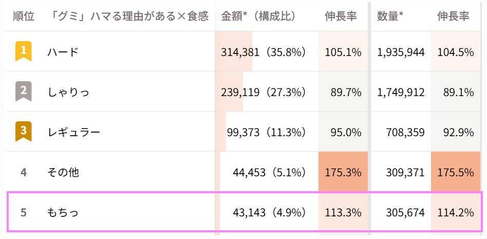 華やかなグミ売場と、前年割れのPOSデータ ―― その違和感から見えてきた変化の兆し