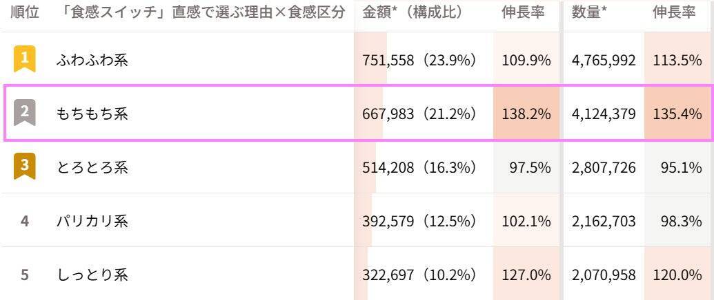 華やかなグミ売場と、前年割れのPOSデータ ―― その違和感から見えてきた変化の兆し