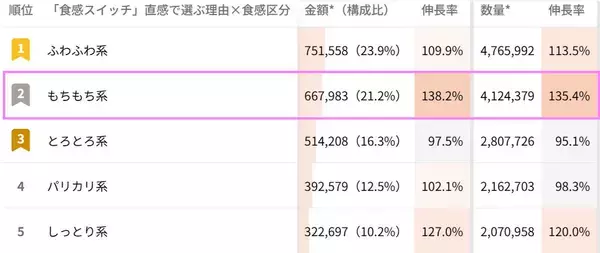「華やかなグミ売場と、前年割れのPOSデータ ―― その違和感から見えてきた変化の兆し」の画像
