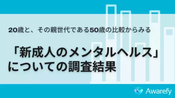 「新成人のメンタルヘルス」についての調査結果。新成人は、「日頃メンタルケアをしている」割合が、その親世代よりも1.2倍多い結果に