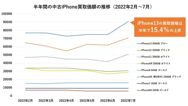 ニューズドテック調べ　半年間の中古iPhone買取価格上昇率1位は『iPhone13』で15.4％、『iPhone8』は3.1％とさほど影響を受けず