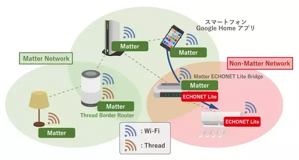 ユビキタスAI、スマートホーム規格「Matter」と「ECHONET Lite」とのブリッジ機能を開発