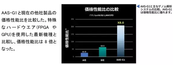 ヒト全ゲノム解析の超高速パソコンシステムの完成
