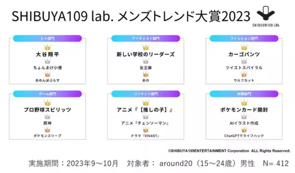 Z世代男子が選ぶ今年のトレンド！SHIBUYA109 lab.メンズトレンド大賞2023
