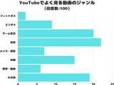 「【調査レポート】YouTubeでよく見る動画のジャンルは？1位は「音楽」でした！」の画像1