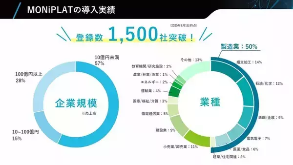 設備点検プラットフォーム「MONiPLAT」、導入社数1,500社を突破