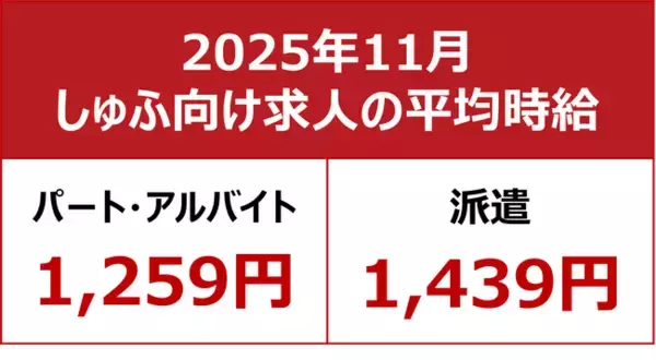 「【2025年11月しゅふ求人の平均時給】パート・アルバイト：『1,259円』、派遣：『1,439円』／パート時給4ヶ月連続過去最高を更新！」の画像