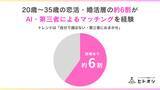 「20歳～35歳の恋活・婚活層の約6割がAI・第三者によるマッチングを経験」の画像1