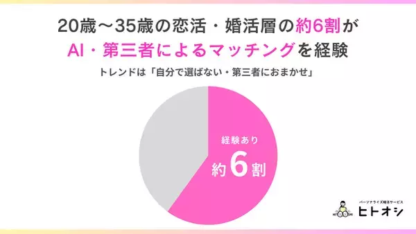 20歳～35歳の恋活・婚活層の約6割がAI・第三者によるマッチングを経験